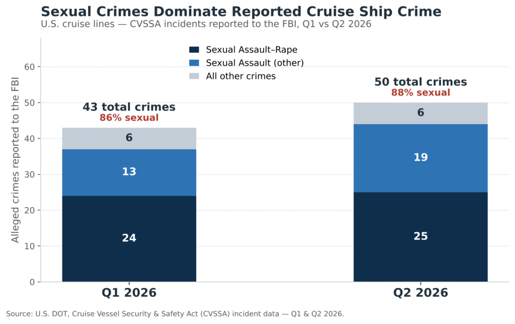 2026 sex crimes on cruise ships report